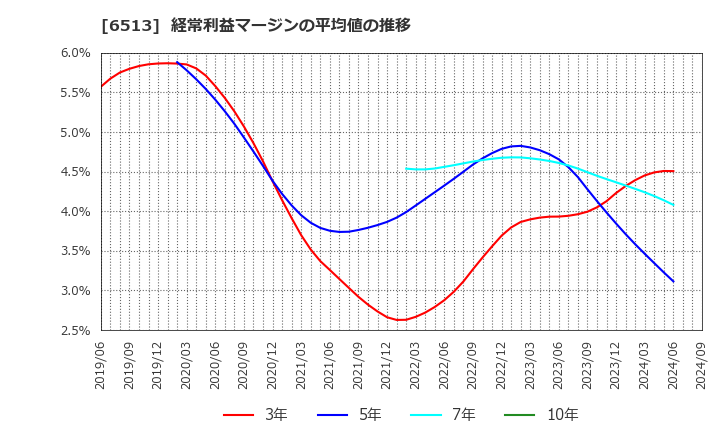 6513 (株)オリジン: 経常利益マージンの平均値の推移