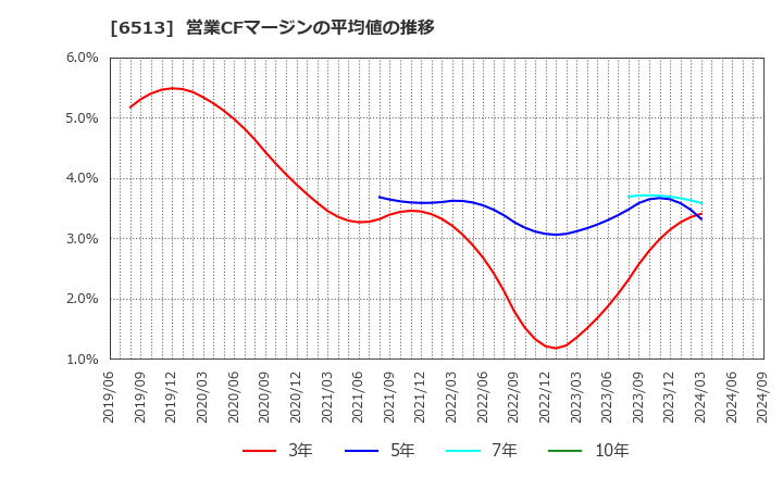 6513 (株)オリジン: 営業CFマージンの平均値の推移