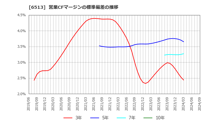 6513 (株)オリジン: 営業CFマージンの標準偏差の推移