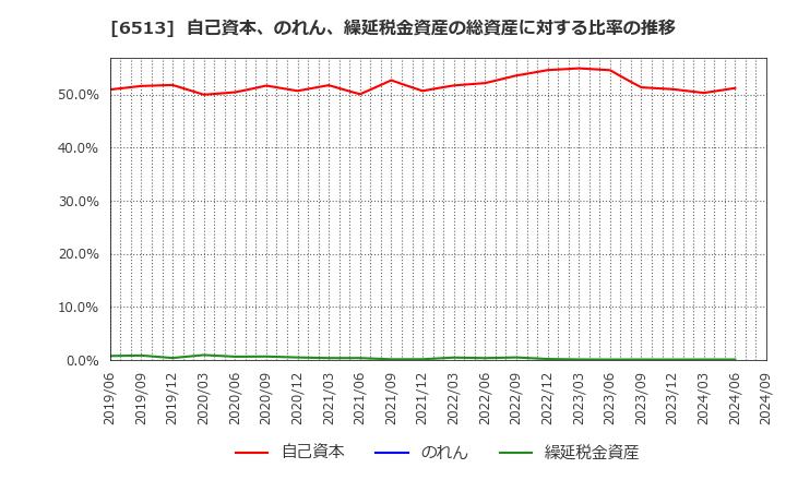 6513 (株)オリジン: 自己資本、のれん、繰延税金資産の総資産に対する比率の推移