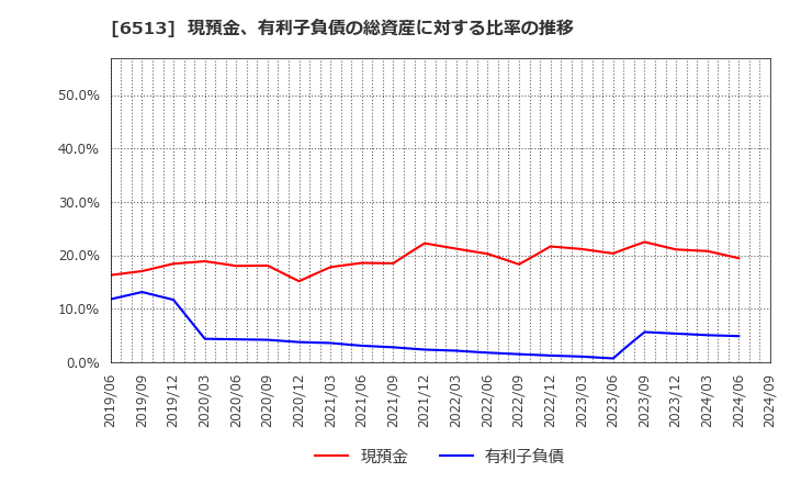 6513 (株)オリジン: 現預金、有利子負債の総資産に対する比率の推移