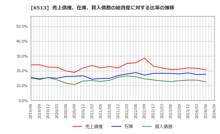 6513 (株)オリジン: 売上債権、在庫、買入債務の総資産に対する比率の推移