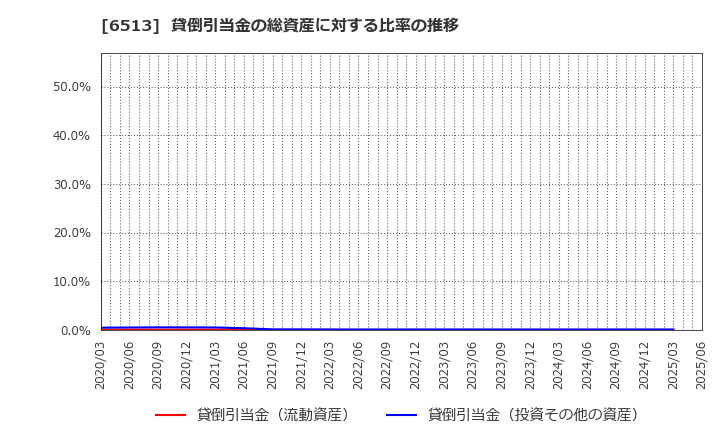 6513 (株)オリジン: 貸倒引当金の総資産に対する比率の推移