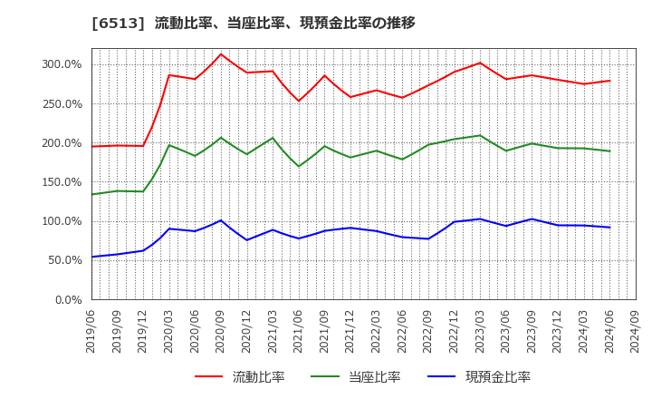 6513 (株)オリジン: 流動比率、当座比率、現預金比率の推移