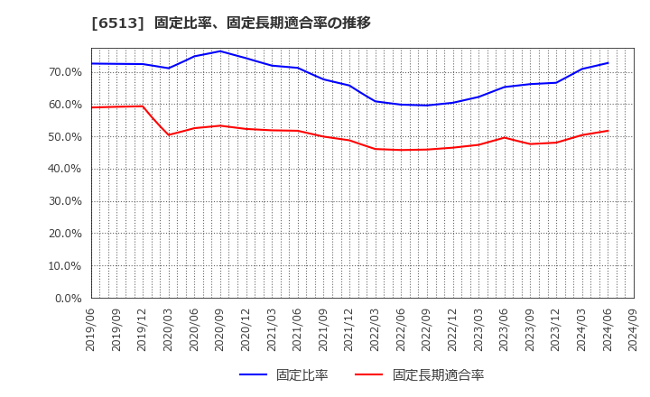 6513 (株)オリジン: 固定比率、固定長期適合率の推移