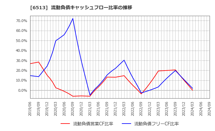 6513 (株)オリジン: 流動負債キャッシュフロー比率の推移
