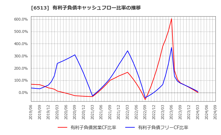 6513 (株)オリジン: 有利子負債キャッシュフロー比率の推移
