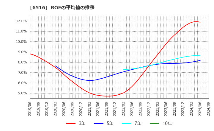 6516 山洋電気(株): ROEの平均値の推移