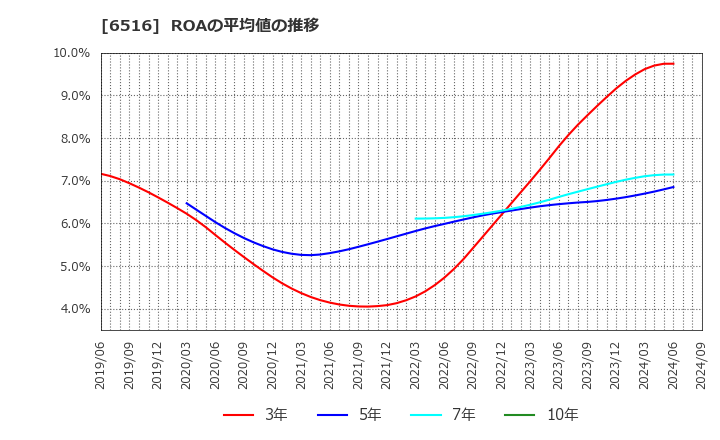 6516 山洋電気(株): ROAの平均値の推移