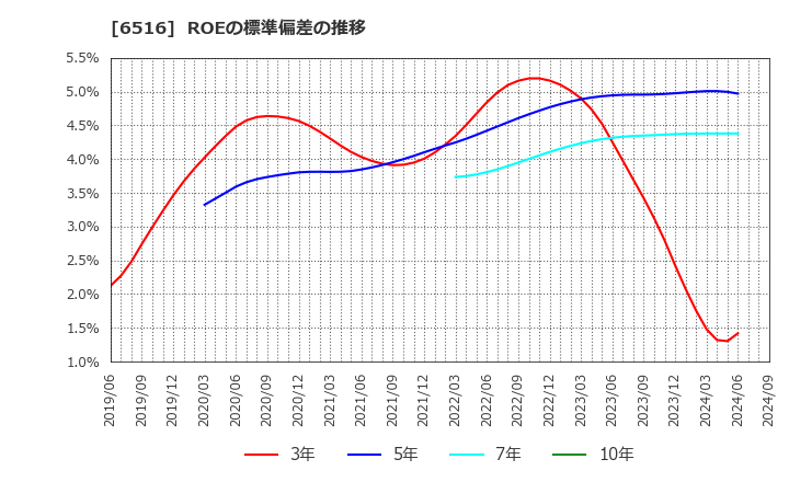 6516 山洋電気(株): ROEの標準偏差の推移