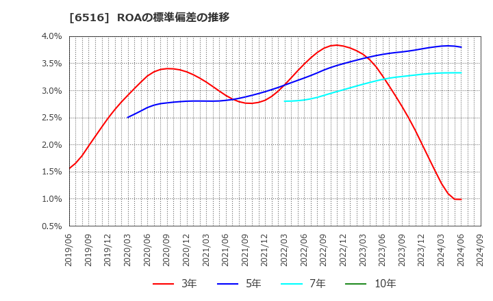 6516 山洋電気(株): ROAの標準偏差の推移
