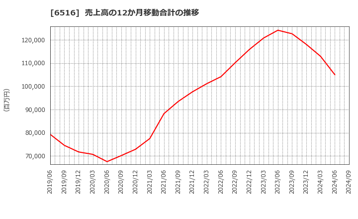 6516 山洋電気(株): 売上高の12か月移動合計の推移