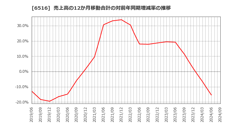 6516 山洋電気(株): 売上高の12か月移動合計の対前年同期増減率の推移
