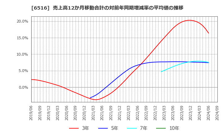 6516 山洋電気(株): 売上高12か月移動合計の対前年同期増減率の平均値の推移