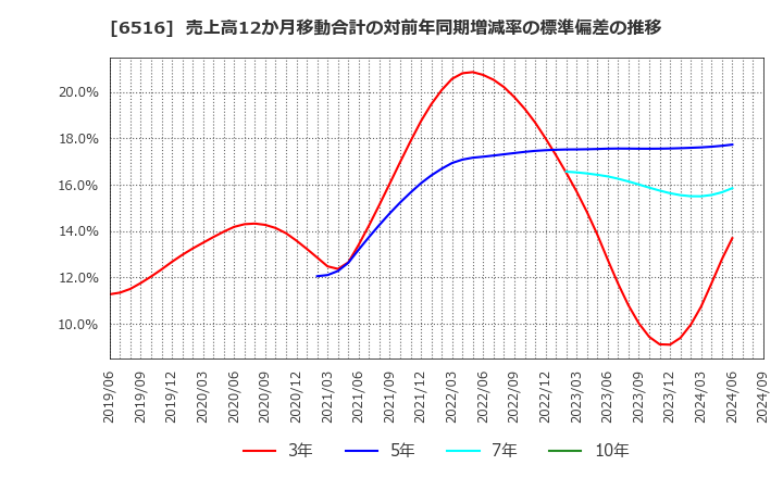 6516 山洋電気(株): 売上高12か月移動合計の対前年同期増減率の標準偏差の推移