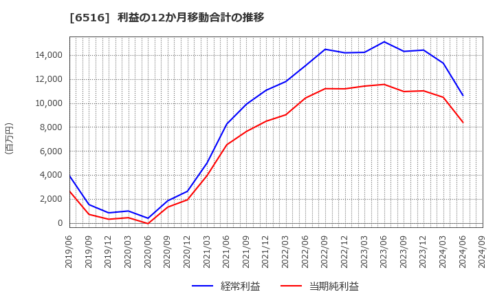 6516 山洋電気(株): 利益の12か月移動合計の推移