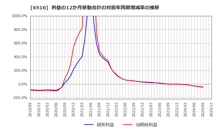 6516 山洋電気(株): 利益の12か月移動合計の対前年同期増減率の推移