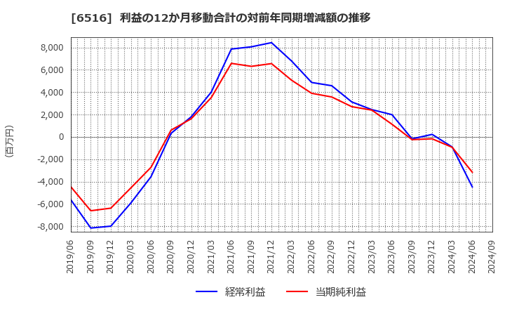 6516 山洋電気(株): 利益の12か月移動合計の対前年同期増減額の推移