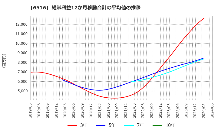 6516 山洋電気(株): 経常利益12か月移動合計の平均値の推移
