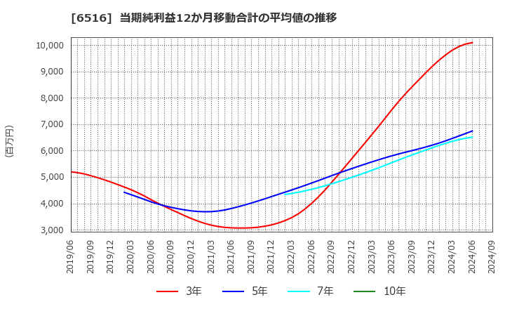 6516 山洋電気(株): 当期純利益12か月移動合計の平均値の推移