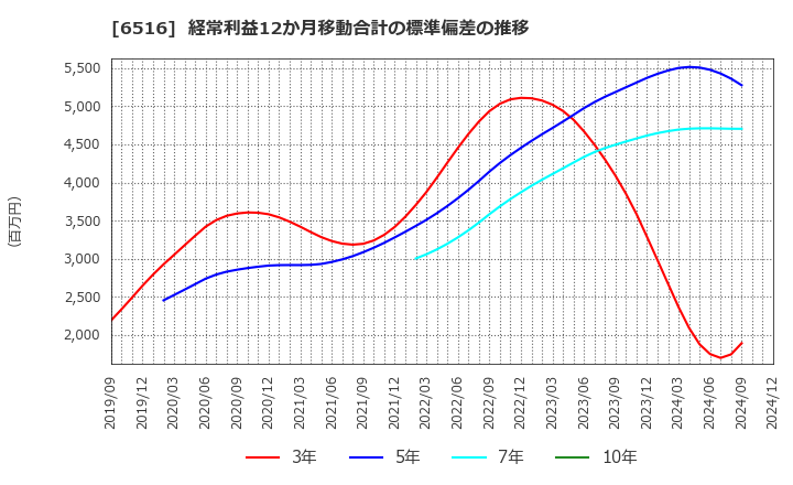 6516 山洋電気(株): 経常利益12か月移動合計の標準偏差の推移