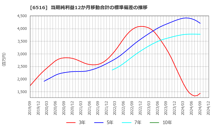 6516 山洋電気(株): 当期純利益12か月移動合計の標準偏差の推移