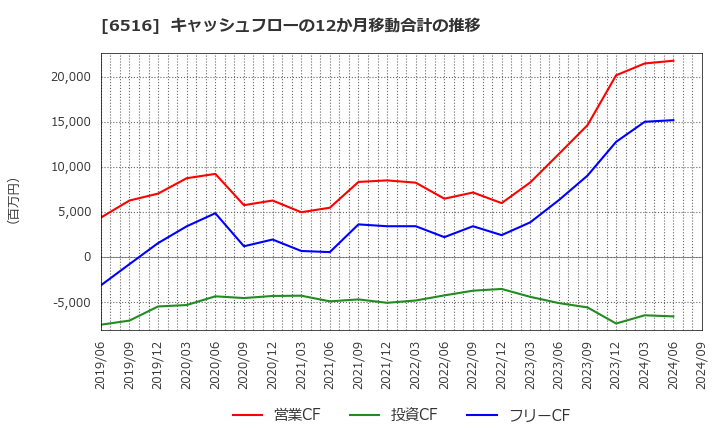 6516 山洋電気(株): キャッシュフローの12か月移動合計の推移