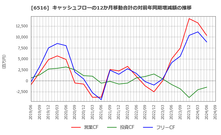 6516 山洋電気(株): キャッシュフローの12か月移動合計の対前年同期増減額の推移