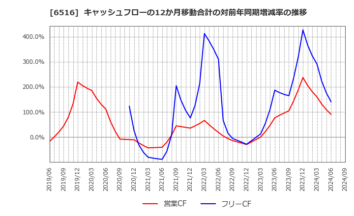 6516 山洋電気(株): キャッシュフローの12か月移動合計の対前年同期増減率の推移