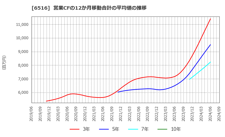 6516 山洋電気(株): 営業CFの12か月移動合計の平均値の推移