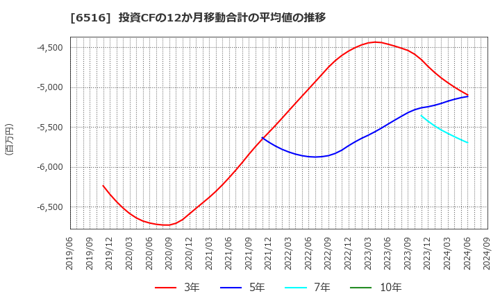 6516 山洋電気(株): 投資CFの12か月移動合計の平均値の推移