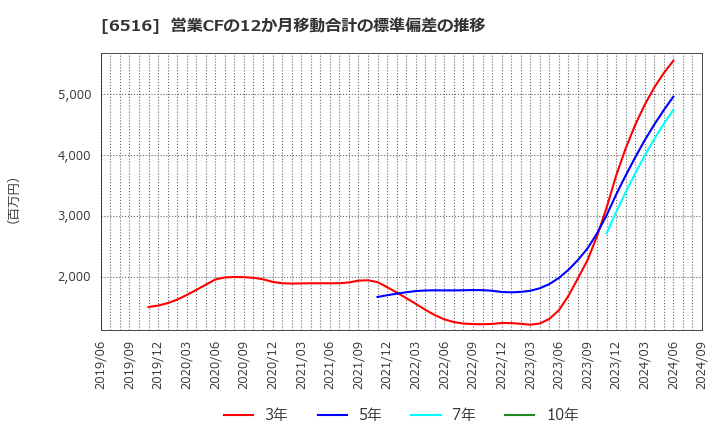 6516 山洋電気(株): 営業CFの12か月移動合計の標準偏差の推移