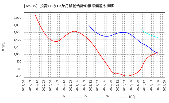 6516 山洋電気(株): 投資CFの12か月移動合計の標準偏差の推移