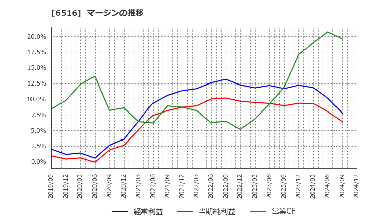 6516 山洋電気(株): マージンの推移