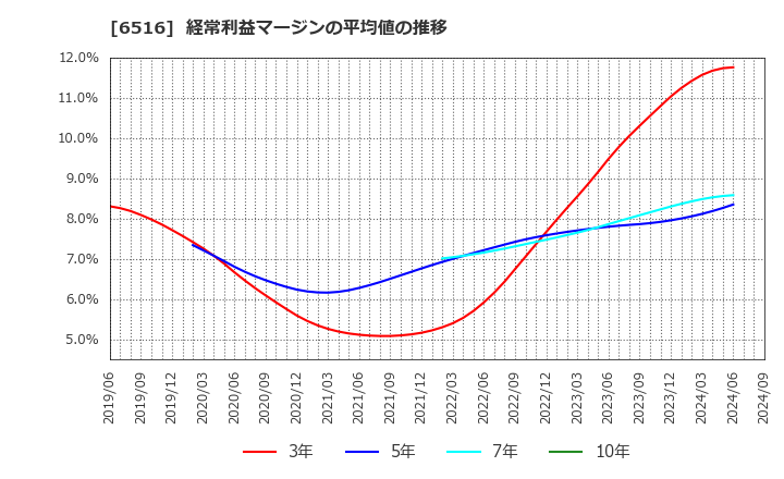 6516 山洋電気(株): 経常利益マージンの平均値の推移