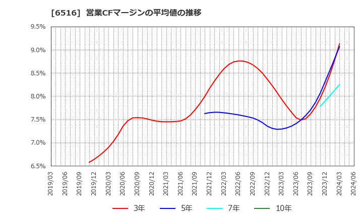 6516 山洋電気(株): 営業CFマージンの平均値の推移