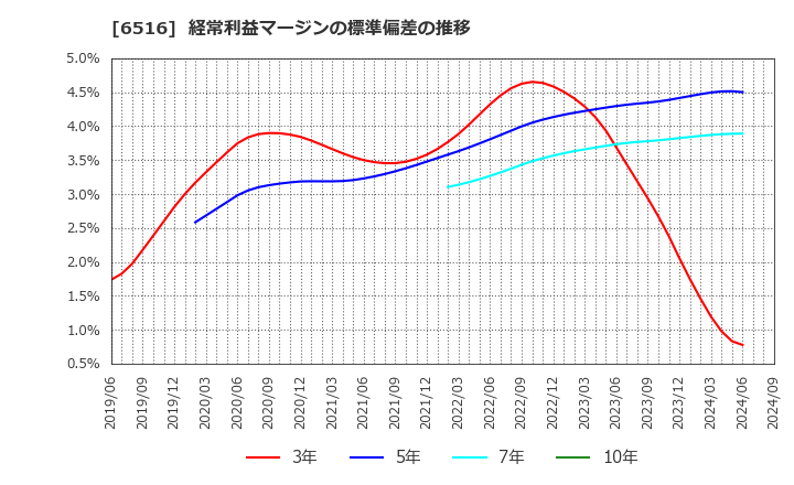 6516 山洋電気(株): 経常利益マージンの標準偏差の推移