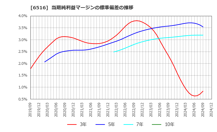 6516 山洋電気(株): 当期純利益マージンの標準偏差の推移