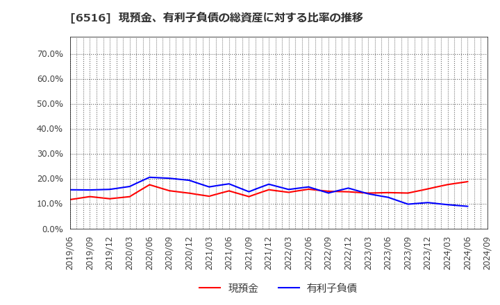 6516 山洋電気(株): 現預金、有利子負債の総資産に対する比率の推移