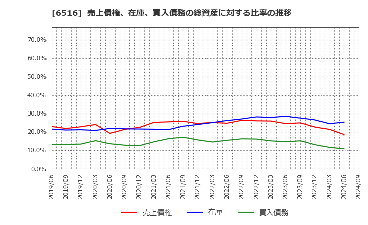 6516 山洋電気(株): 売上債権、在庫、買入債務の総資産に対する比率の推移