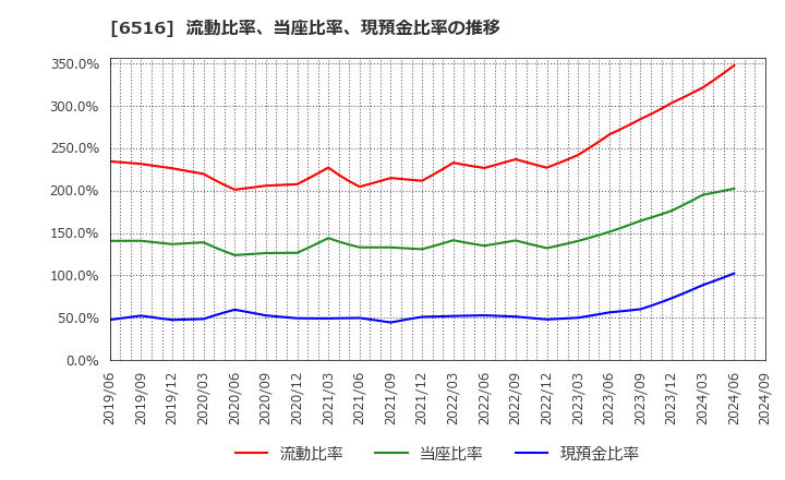 6516 山洋電気(株): 流動比率、当座比率、現預金比率の推移