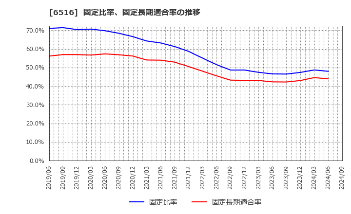 6516 山洋電気(株): 固定比率、固定長期適合率の推移