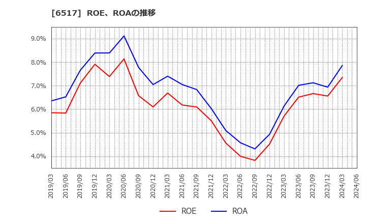 6517 デンヨー(株): ROE、ROAの推移