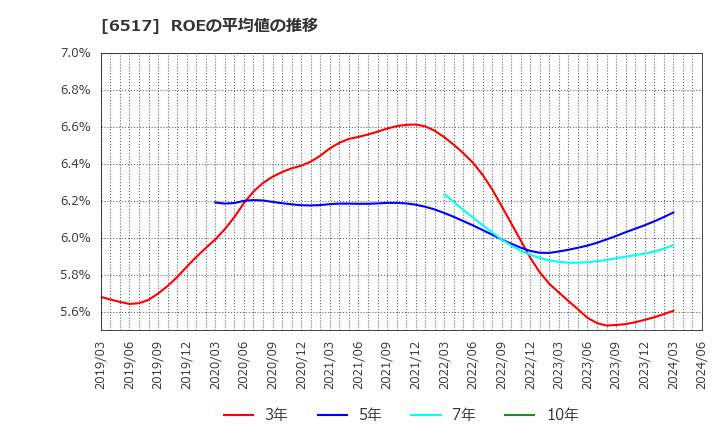 6517 デンヨー(株): ROEの平均値の推移