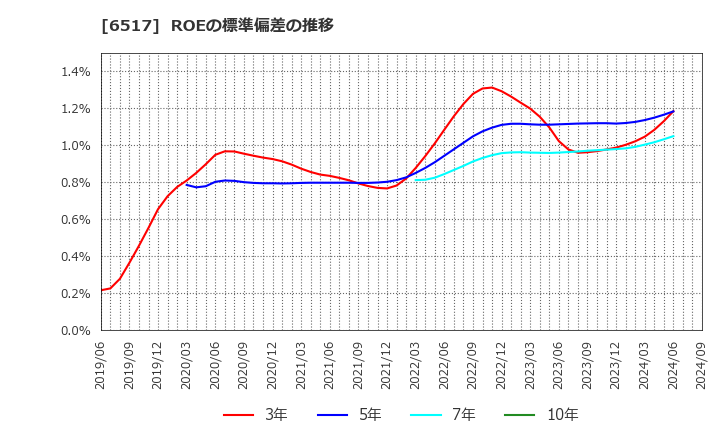 6517 デンヨー(株): ROEの標準偏差の推移