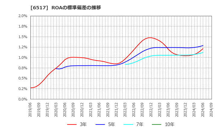 6517 デンヨー(株): ROAの標準偏差の推移