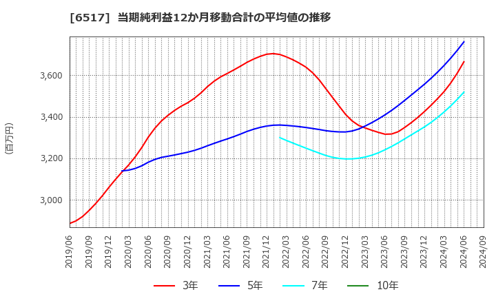 6517 デンヨー(株): 当期純利益12か月移動合計の平均値の推移