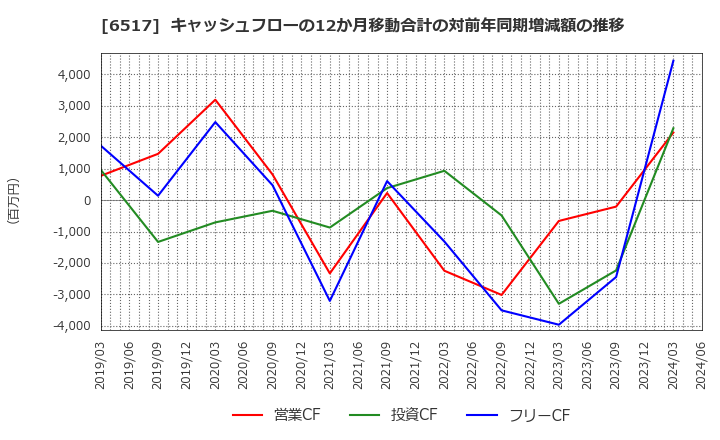 6517 デンヨー(株): キャッシュフローの12か月移動合計の対前年同期増減額の推移