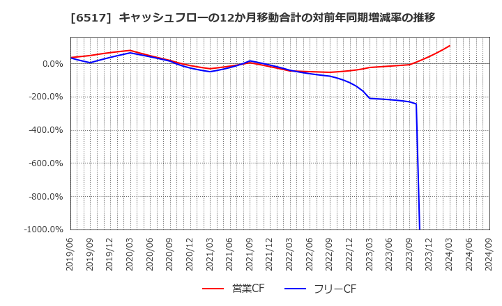 6517 デンヨー(株): キャッシュフローの12か月移動合計の対前年同期増減率の推移