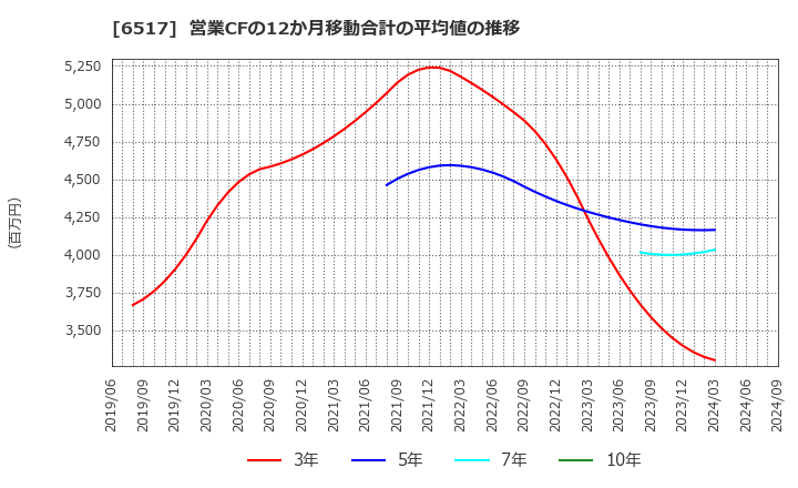 6517 デンヨー(株): 営業CFの12か月移動合計の平均値の推移